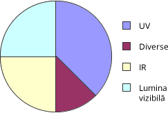 Cauzele procesului de decolorare